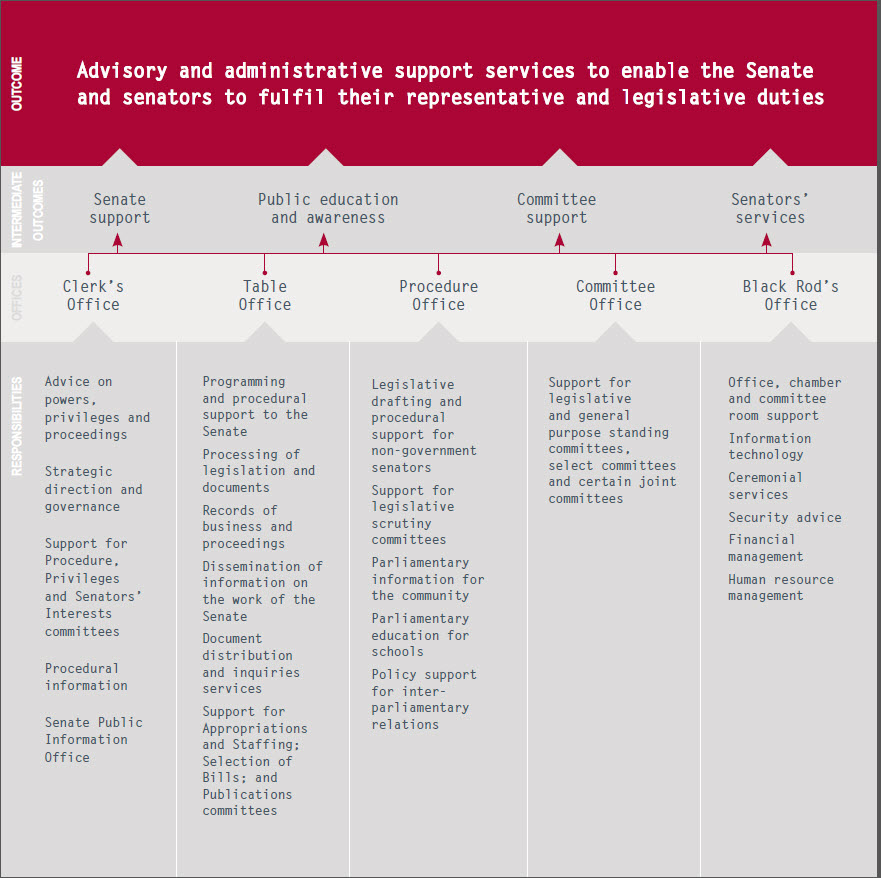 Organisational structure for the Department of the Senate